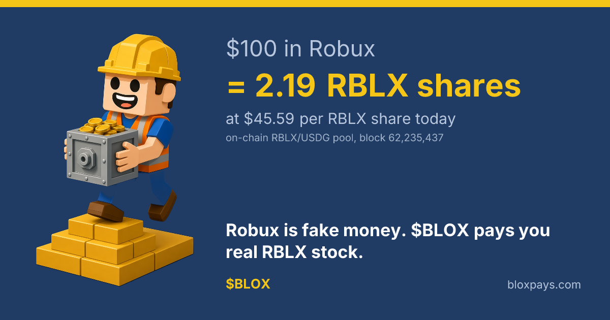 Share card: $100 entered equals 2.1583 RBLX shares at $46.33 per share today, with the $BLOX builder art.